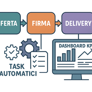 Diagramma con pipeline offertafirmadelivery task automatici e dashboard KPI salesPM