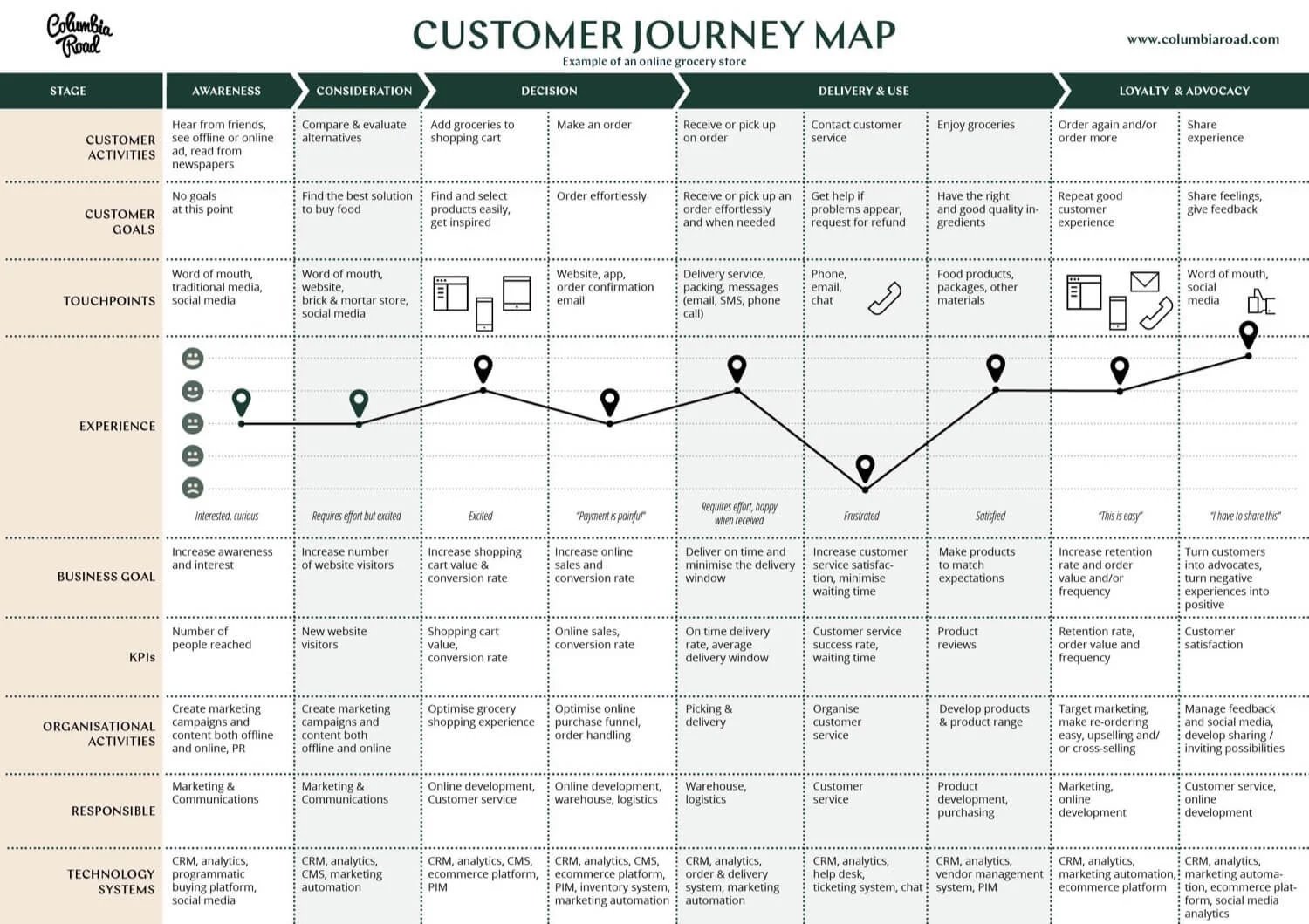 Columbia-Road-Customer-Journey-Map