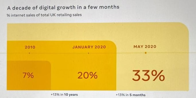digital growth crescita e-commerce durante pandemia