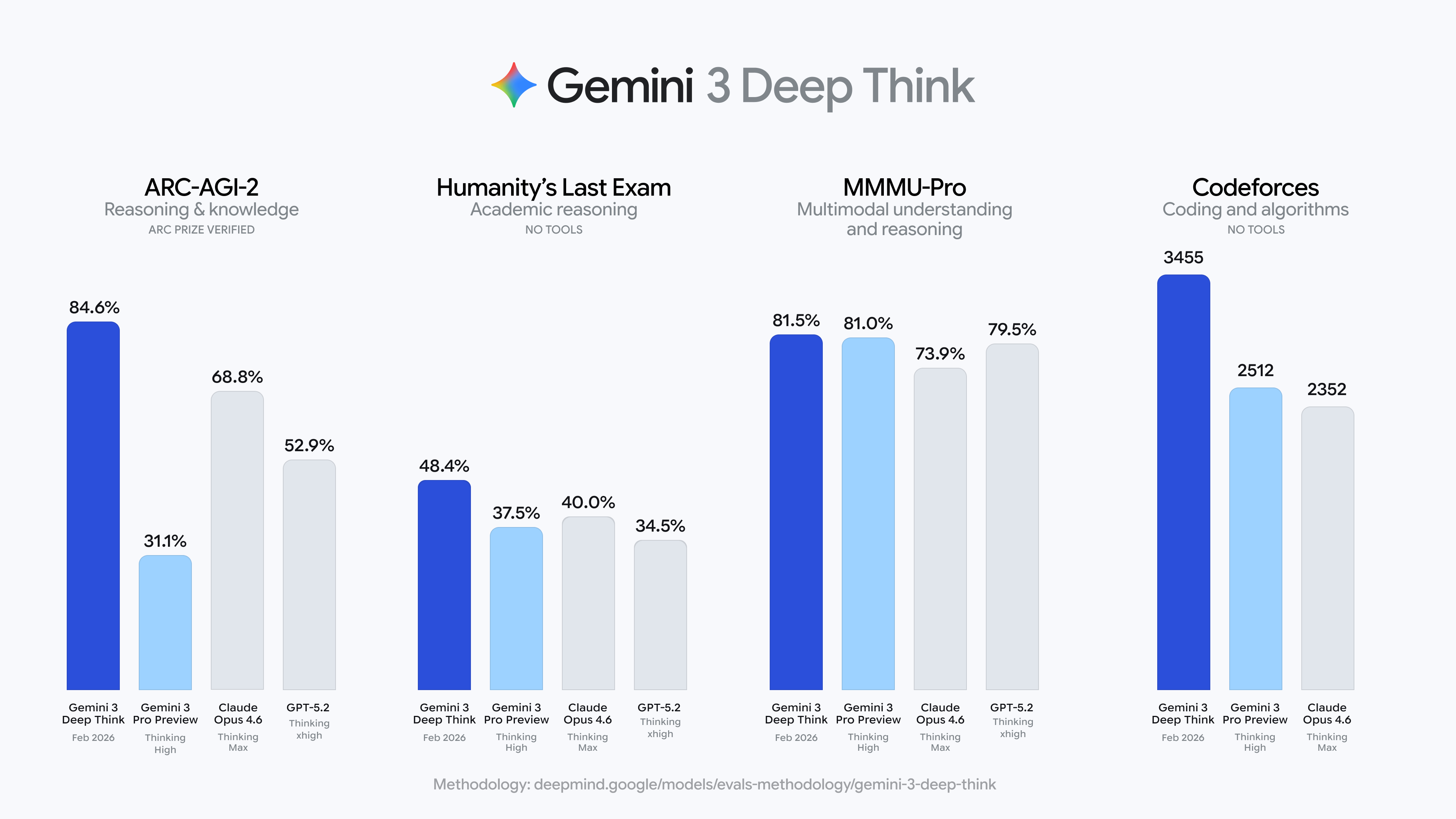 gemini_3_deep-think_evals_charts_1