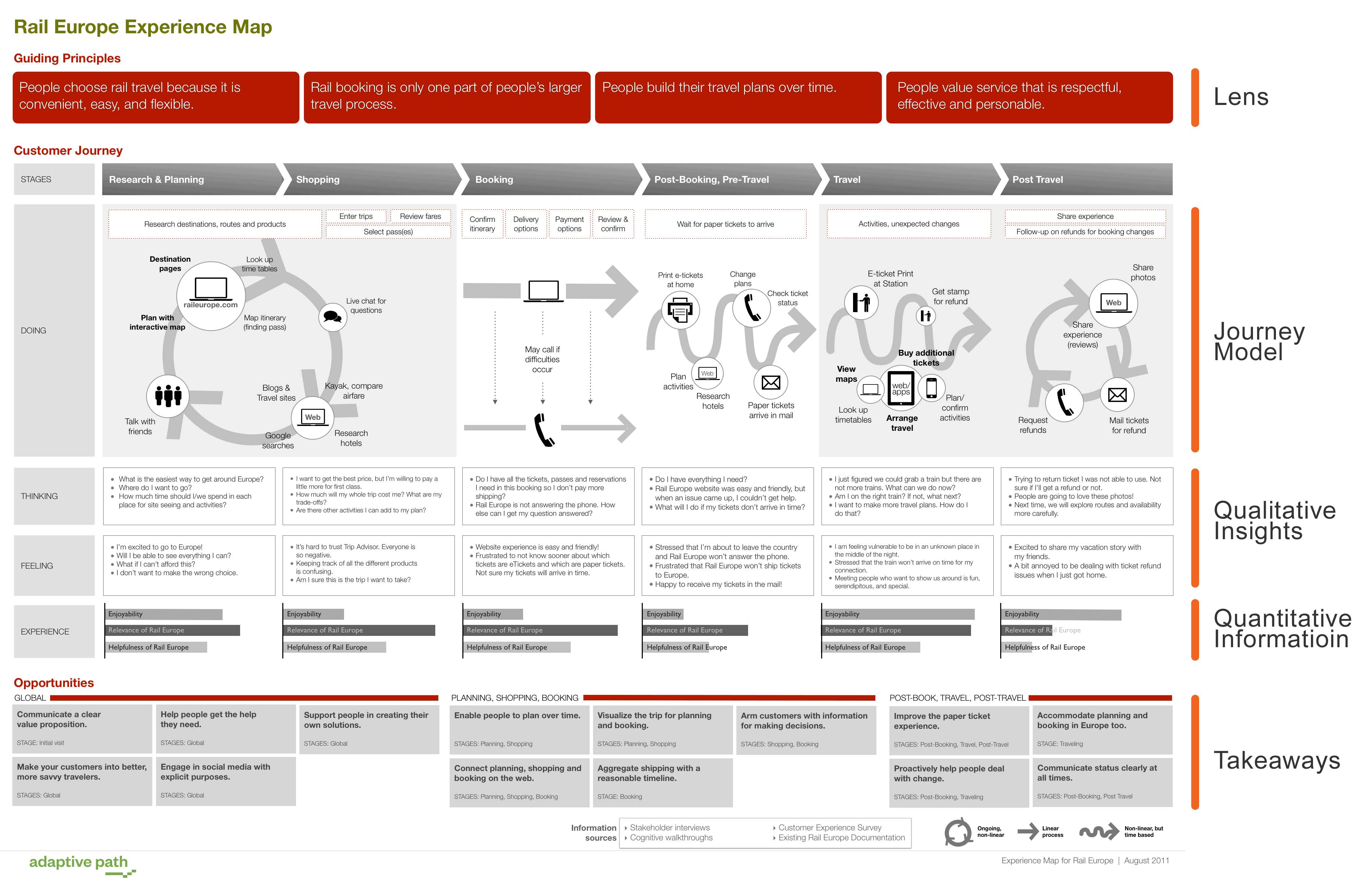 customer journey map