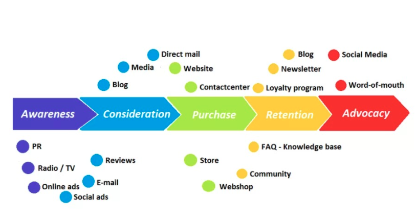 touch point customer journey